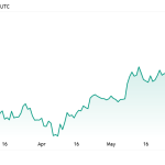 Solana market cap surges past $100 billion as DeFi ecosystem TVL also spikes above $10 billion