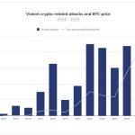 Crypto criminals now pay 14x higher fees to evade detection, Chainalysis reports