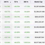 Memecoins and DeFi beat Bitcoin as BONK, CRV, FRAX post over 20% gains in 24 hours