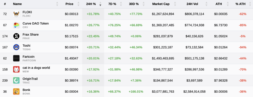 Memecoins and DeFi beat Bitcoin as BONK, CRV, FRAX post over 20% gains in 24 hours