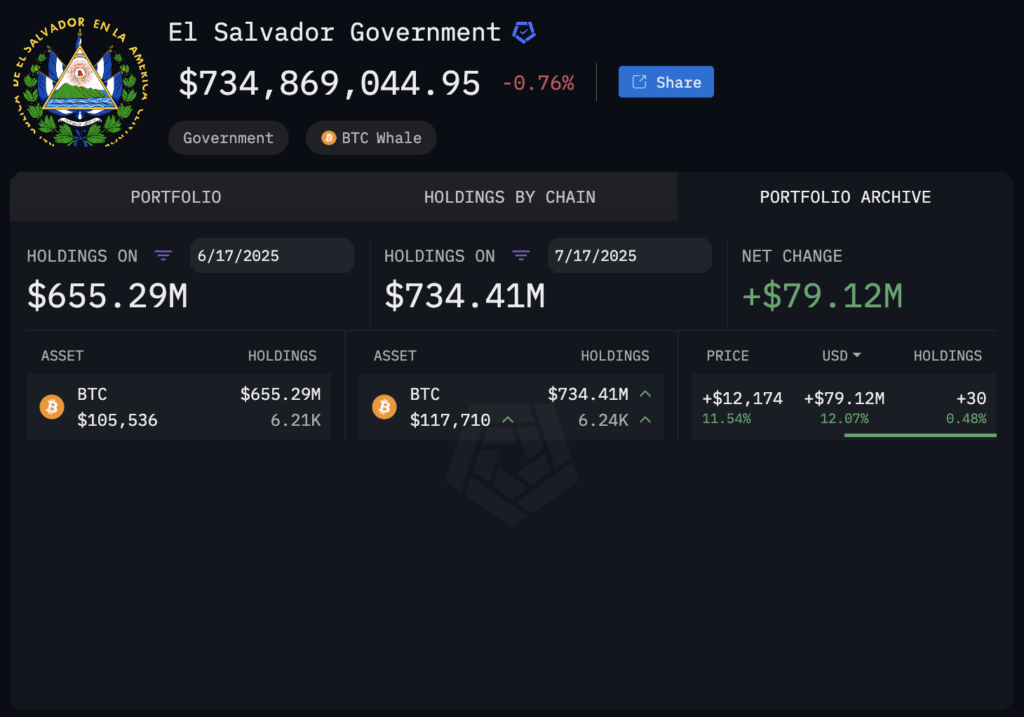 IMF claims El Salvador is NOT buying Bitcoin but simply moving coins between wallets