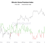 Is the Korean Kimchi Premium still front-running Bitcoin price?