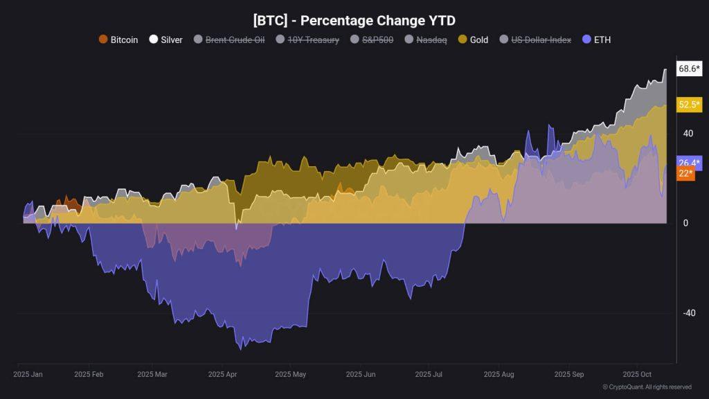 Why the price of gold is rising while Bitcoin is struggling