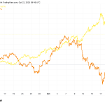Bitcoin vs. Gold: Does October’s near zero correlation shatter ‘digital gold’ myth?