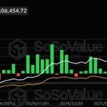 $1.2B exits US Bitcoin ETFs just as London makes crypto comeback