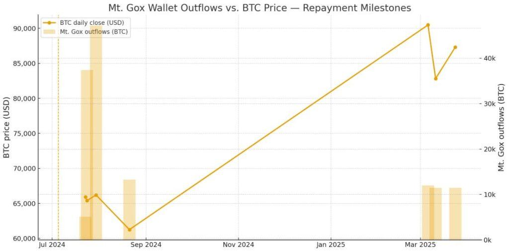 Mt. Gox repayments due Oct. 31: Will a supply wave hit BTC?