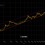 Does Bitcoin Power Law model still work in 2025 after S2F failed?