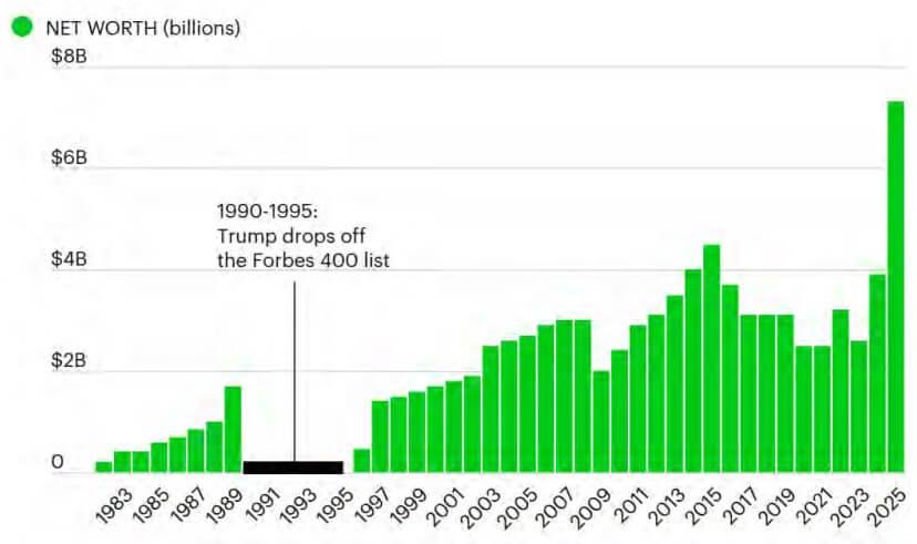 How Trump’s crypto empire became the center of a new influence economy