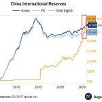 China’s massive gold spree inadvertently exposes a critical shift in how smart money escapes risk