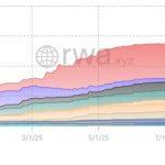 Tokenized US Treasuries just broke DeFi’s most sacred rule, and the $9 billion consequence is irreversible