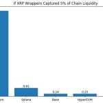 XRP is flooding Ethereum and Solana, but this invisible layer exposes your wallet to a $1.5 billion risk