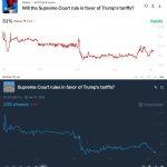 Friday Supreme Court ruling could trigger an instant “tariff shock” crash as Bitcoin wildly misprices impact