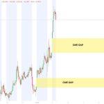 Bitcoin crash imminent? Price spike makes two new CME gaps and closing one carries a punishing cost