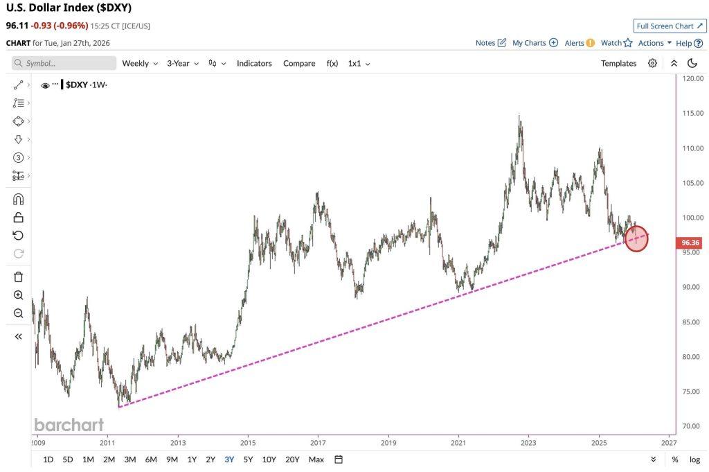 Bitcoin will either join the Gold rush or succumb to a risk-off reality after the dollar plunge