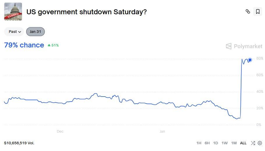 Bitcoin faces slide to $60,000 if impending US shutdown triggers a statistical blackout