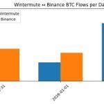 Major market maker secretly offloaded 1,213 BTC onto Binance during New Year’s Eve thin liquidity