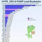 Token buybacks spent $880M+ last year, but prices stalled anyway – one number now decides if they work