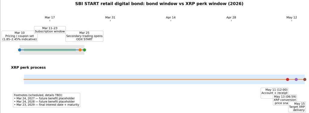 SBI Holdings is dangling XRP to sell a plain three year bond, but the numbers show how small
