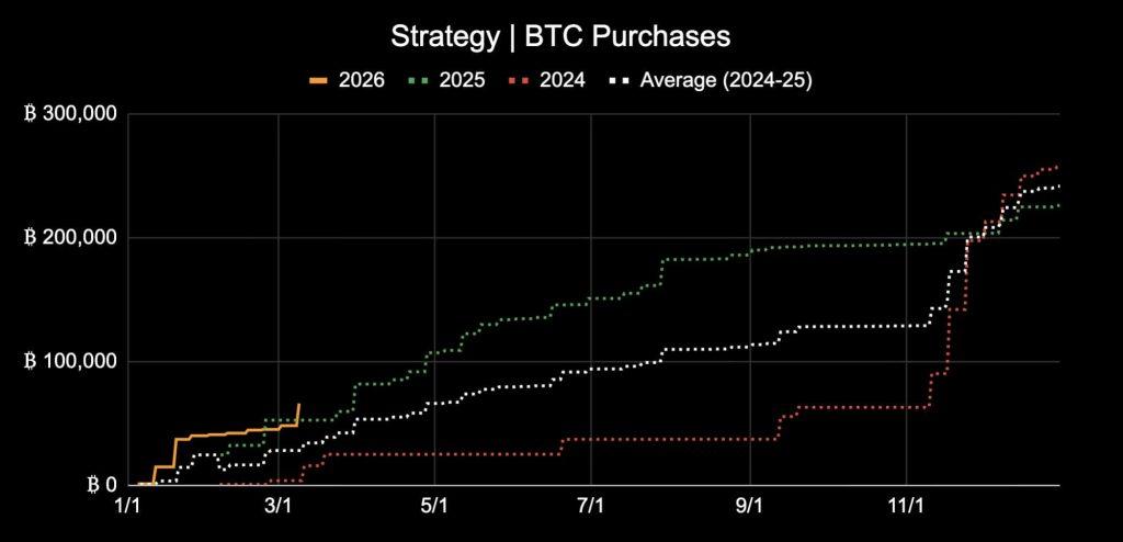 Strategy paradoxically funds 66,231 Bitcoin purchase by giving investors $442M