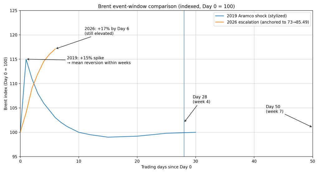 Oil shock could send Bitcoin down 45% if price surge forces Fed to delay cuts