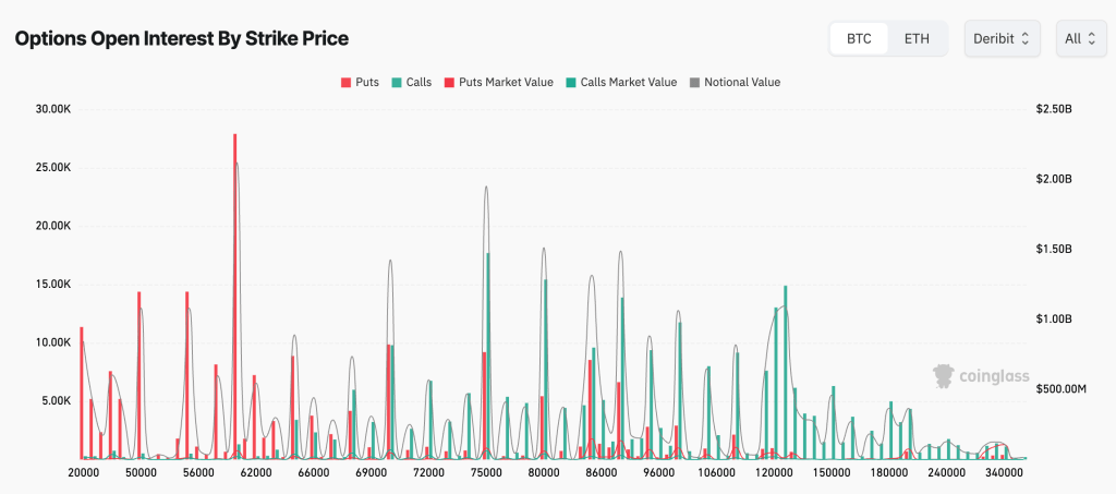 Why Bitcoin keeps snapping back to $70k — and the $13B options “magnet” behind it