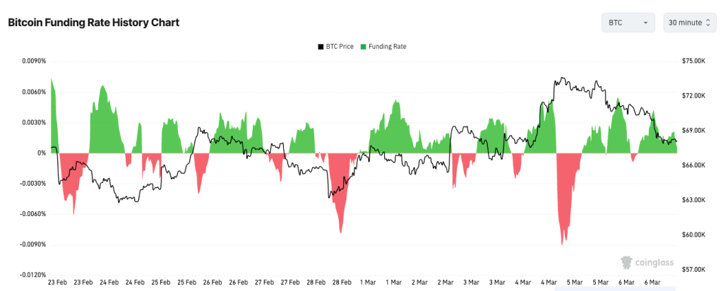Bitcoin funding rates just flashed one of the bleakest signals in months before one macro number changed everything
