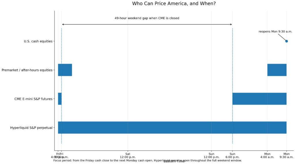 Crypto just opened S&P 500 trading for the weekend while Wall Street shuts down