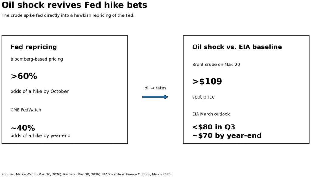 Fed rate cut chance hits zero, threatening stagflation where Bitcoin thrives as a hedge against long term inflation