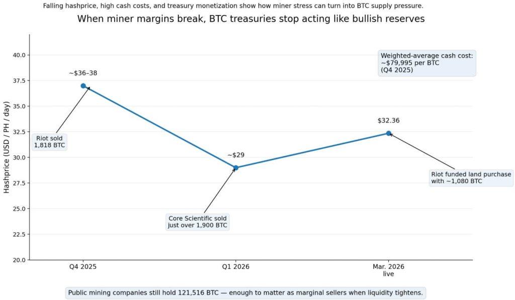 Bitcoin miners start funding pivot to AI with debt while selling BTC to stay liquid