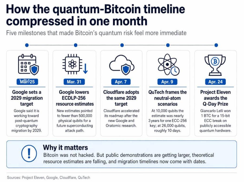 Latest “quantum computer breaks the math behind Bitcoin” headlines massively exaggerate risk