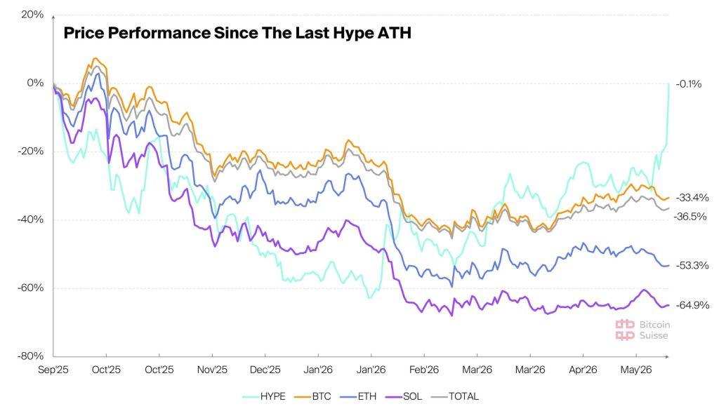 HYPE’s path to $100 runs through Hyperliquid becoming crypto’s on-chain Wall Street platform