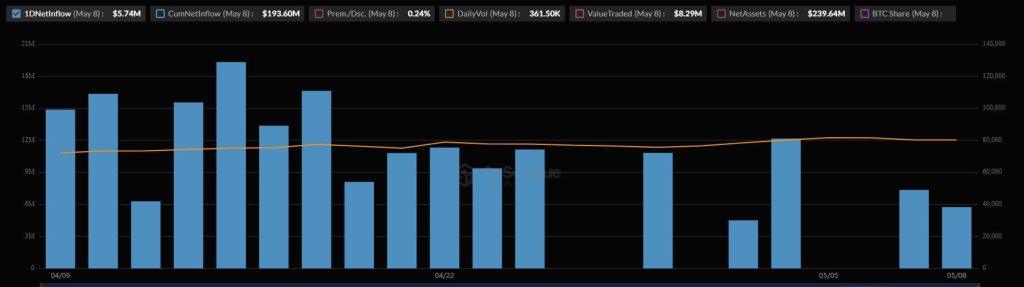 Morgan Stanley’s MSBT ends first trading month with 0 outflows amid Bitcoin ETFs 6-week inflow streak