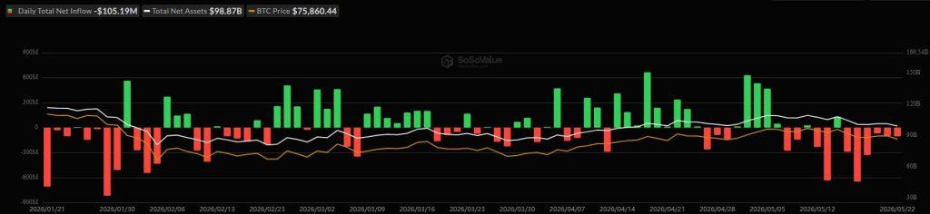 Bitcoin and Ethereum ETF outflows expose rotation into HYPE, XRP and Solana