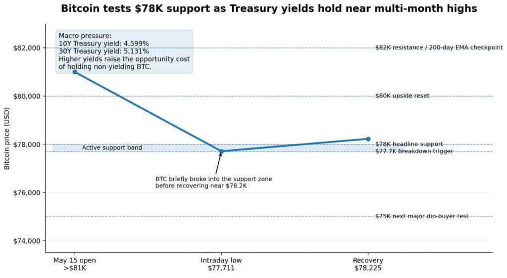 Bitcoin has one level left before macro pressure opens the path to $75k as Treasury yields extend two-day correction