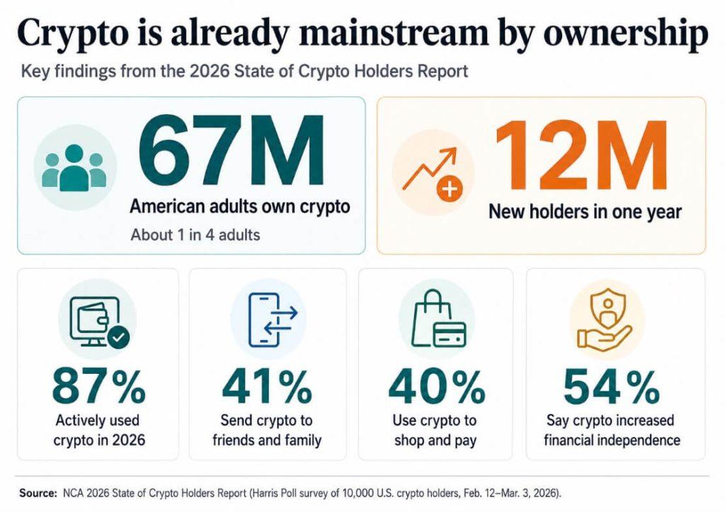 CLARITY Act is not law yet, but the markup is a major retail adoption trust catalyst