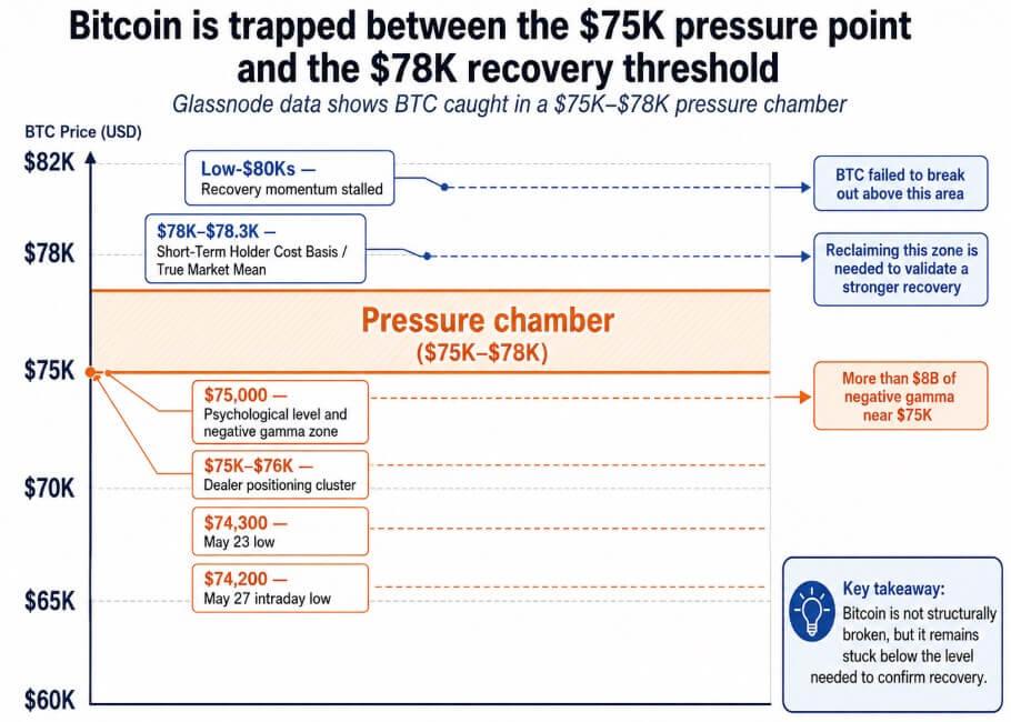 Bitcoin slips below $74k for the first time since April as on-chain data shows momentum stalling