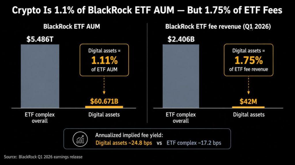BlackRock’s record breaking $60 billion crypto ETFs made just $42 million in Q1 fees