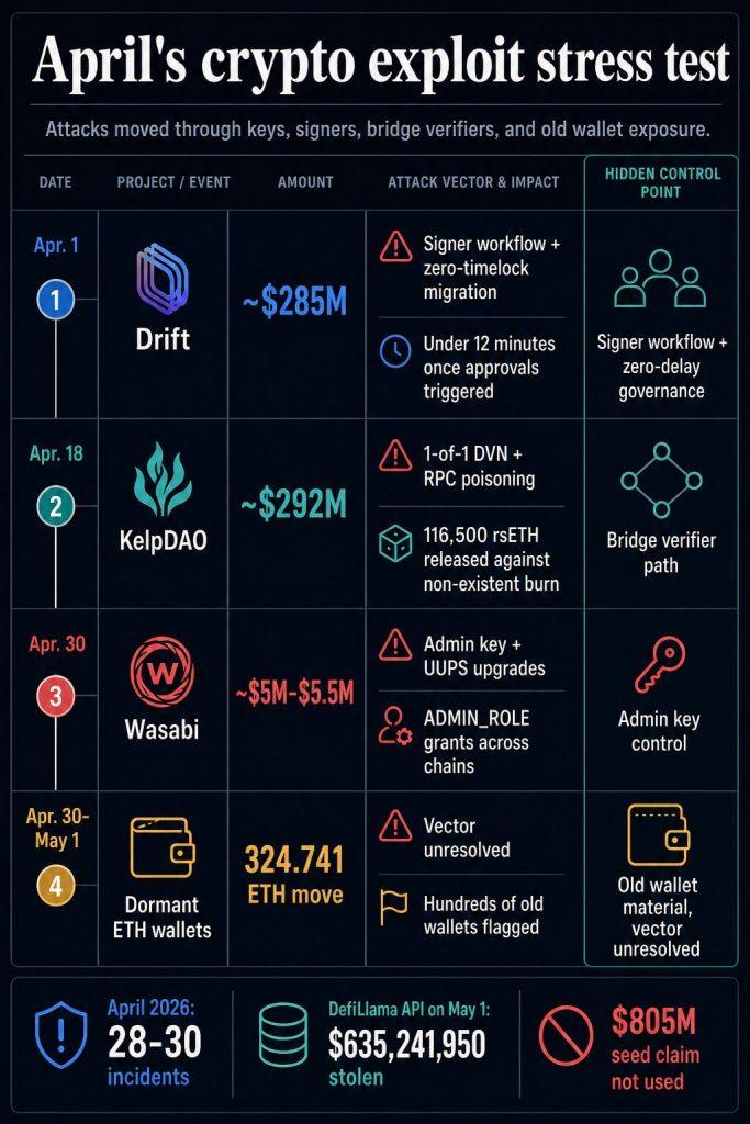 Someone just drained long-forgotten dormant Ethereum wallets, and the cause may trace back years