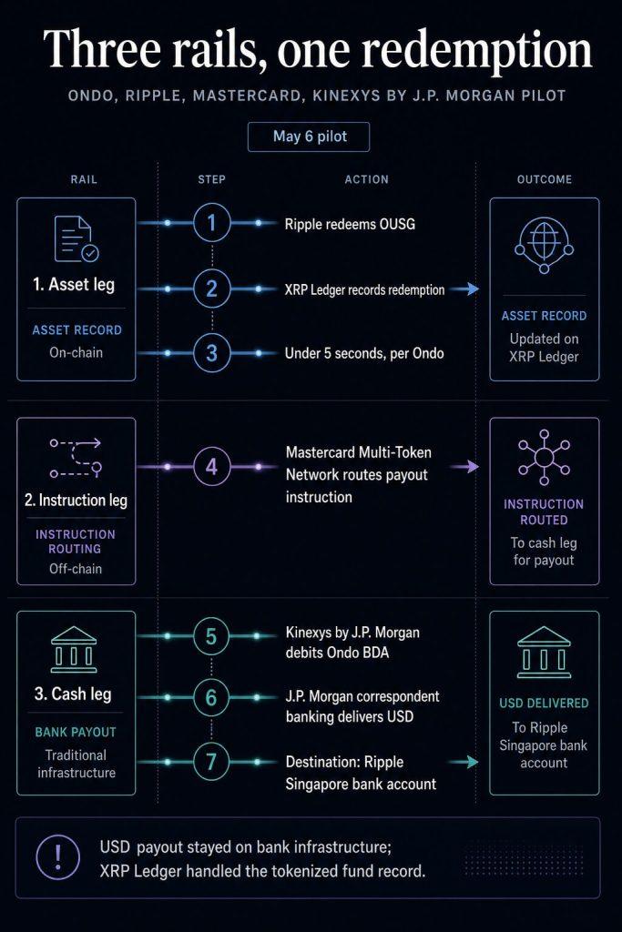 JPMorgan, Mastercard and Ripple complete cross-border XRP tokenized Treasury settlement