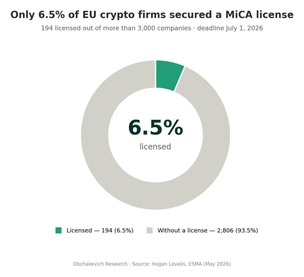 Europe’s MiCA July deadline puts Binance access and USDT liquidity on the line