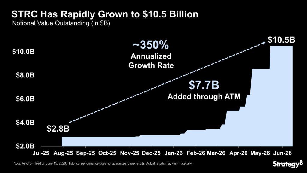 Strategy’s $10 billion STRC Bitcoin yield product sinks to yearly low as market demands higher payout