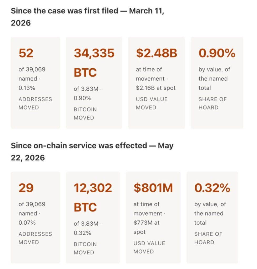 $2.48B BTC transfers challenge ‘lost’ Bitcoin wallets in Satoshi lawsuit