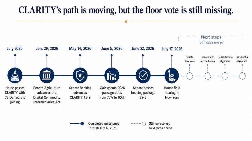 Crypto finally has a CLARITY Act date – delivery now depends on seven Senate Democrats