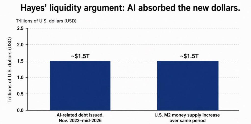 Arthur Hayes says AI rescue liquidity could send Bitcoin price to $1,000,000