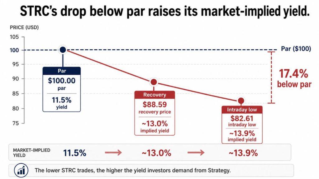 STRC’s plunge puts Saylor’s Bitcoin dividend machine under pressure