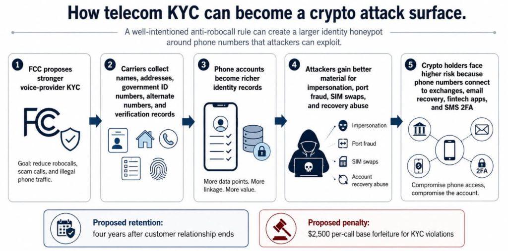 FCC robocall rule could make phone accounts a richer target for crypto attackers