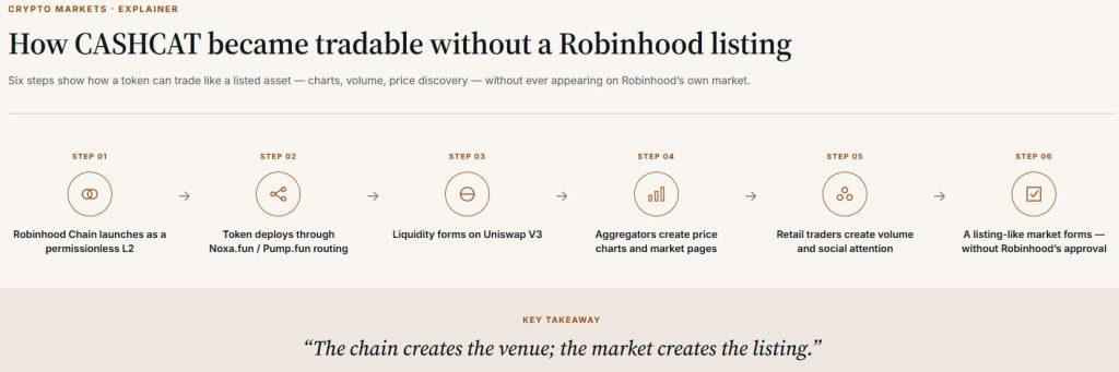 Robinhood launched a Wall Street layer 2 chain and the market crowned a $150M cat coin first