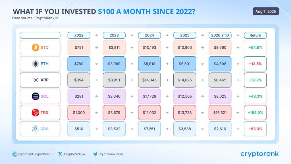 Bitcoin, XRP, Solana and Tron beat Ethereum and Cardano every month since 2022 on investor buying