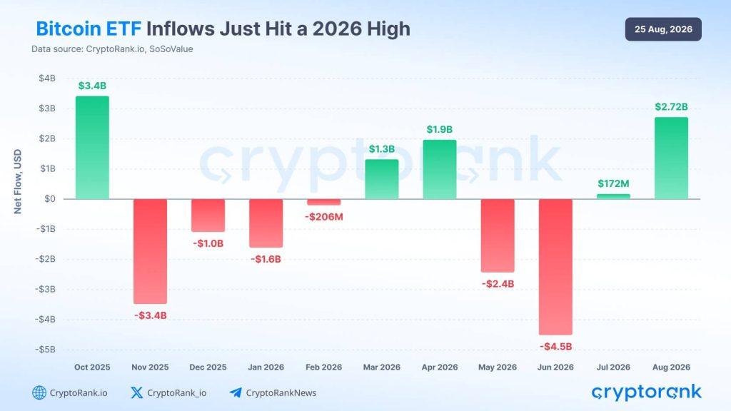 Bitcoin ETFs inflow streak reaches $2.2 billion in 6 days as assets near $100 billion