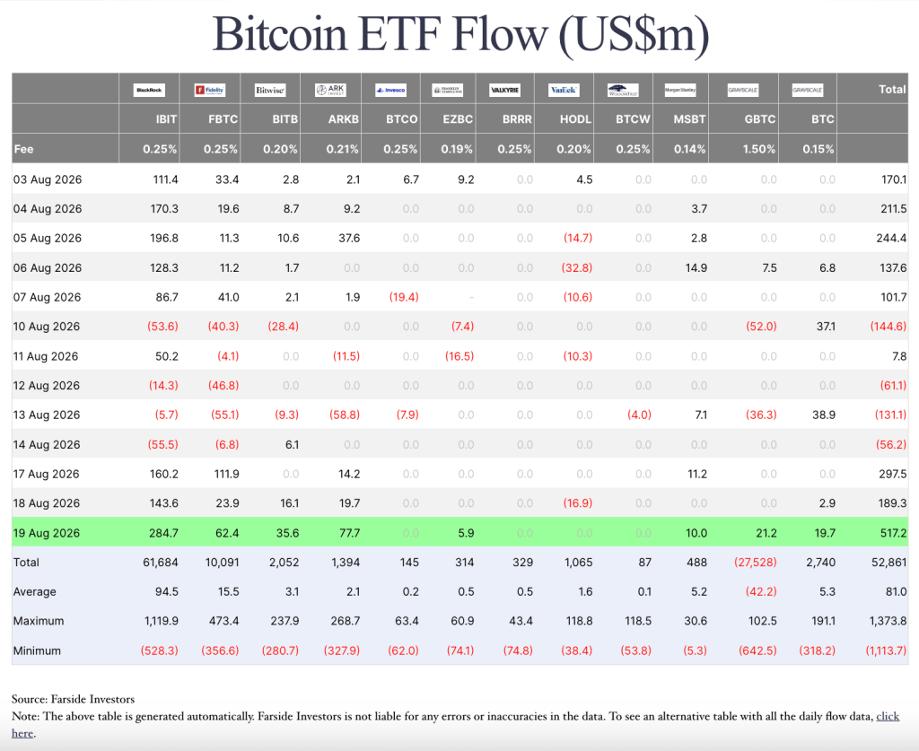 Bitcoin grabs 77% of $1.3 billion crypto fund surge as BlackRock leads the rebound
